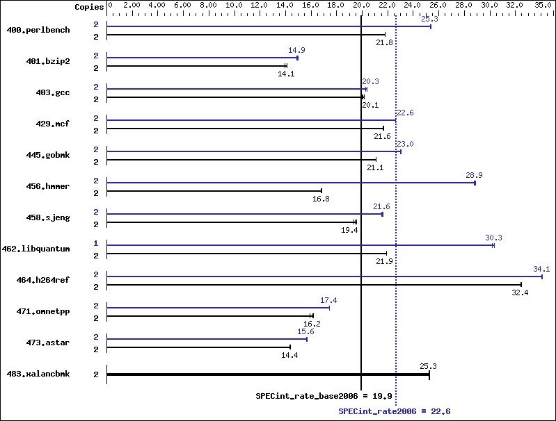 Benchmark results graph