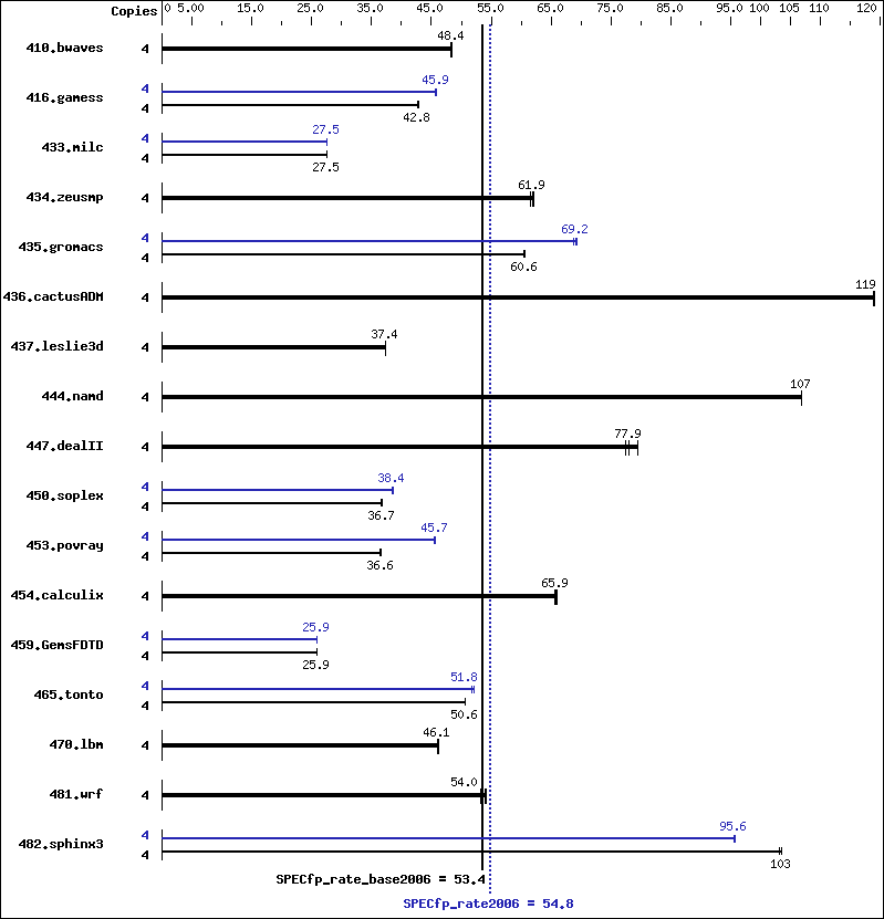 Benchmark results graph