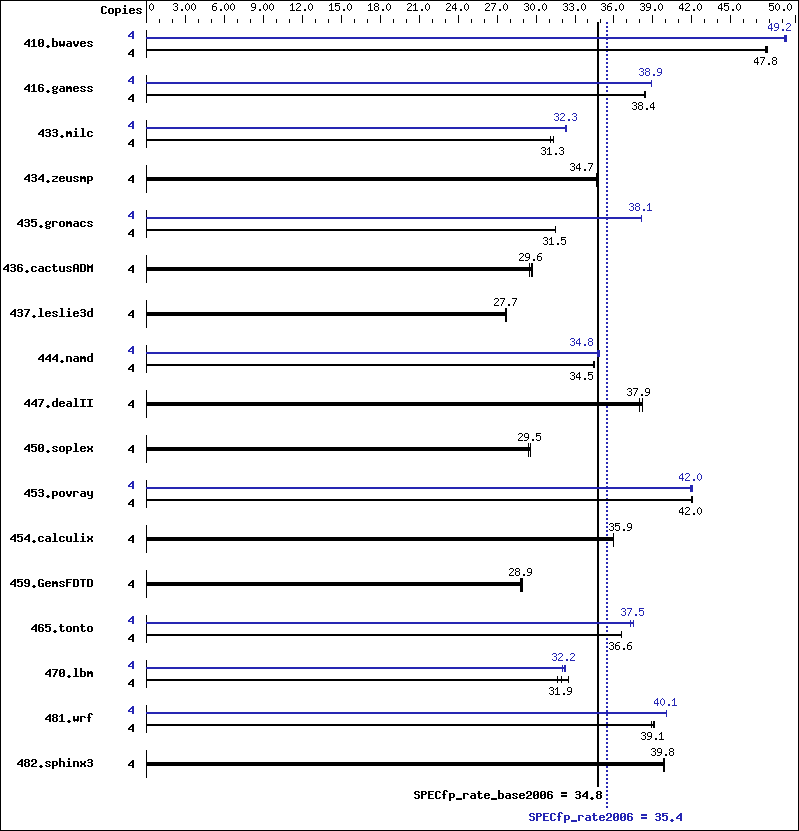 Benchmark results graph