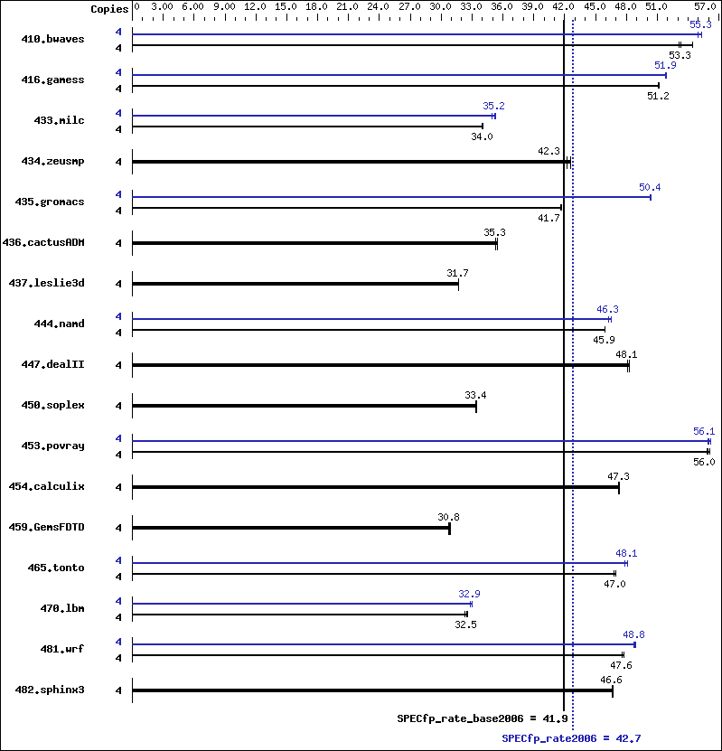 Benchmark results graph