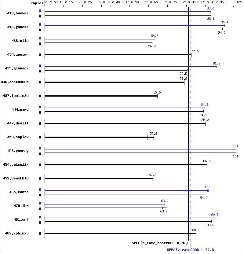 Benchmark results graph