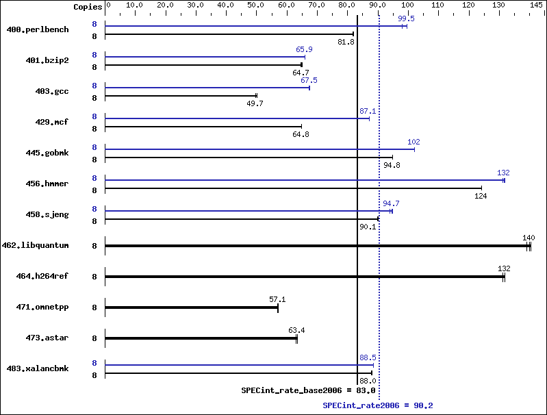 Benchmark results graph