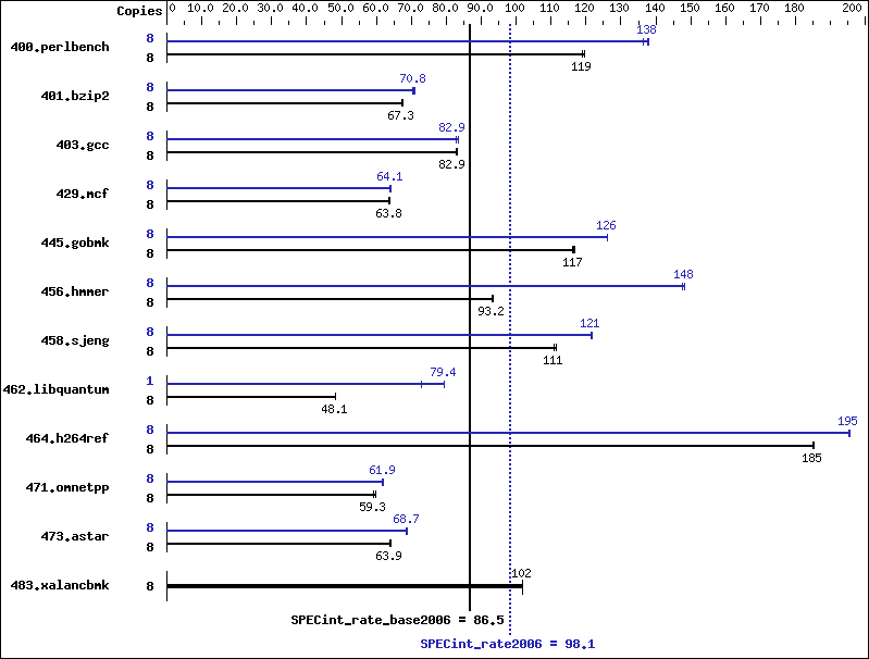 Benchmark results graph