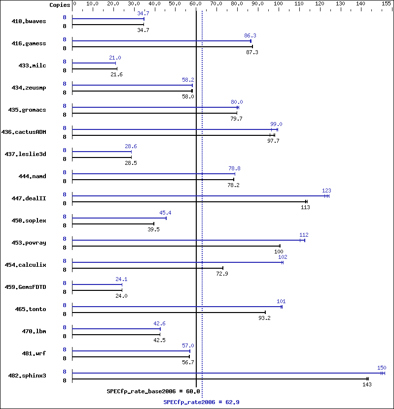 Benchmark results graph