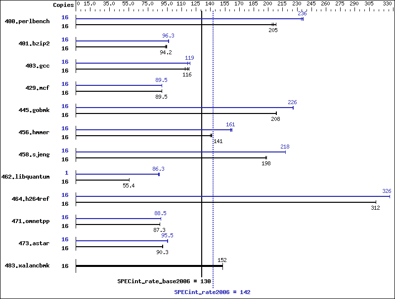 Benchmark results graph