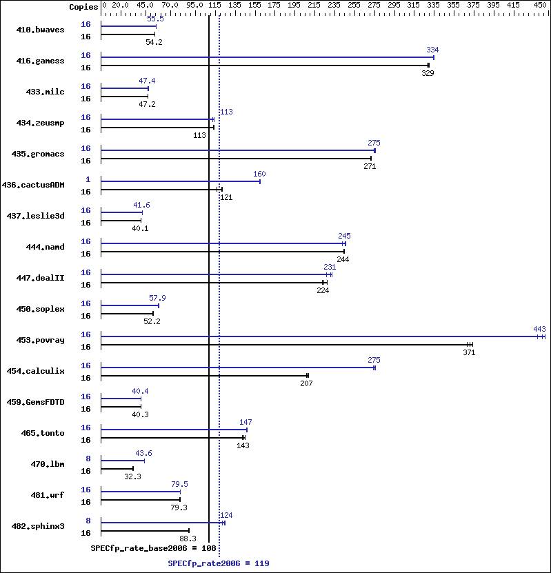 Benchmark results graph