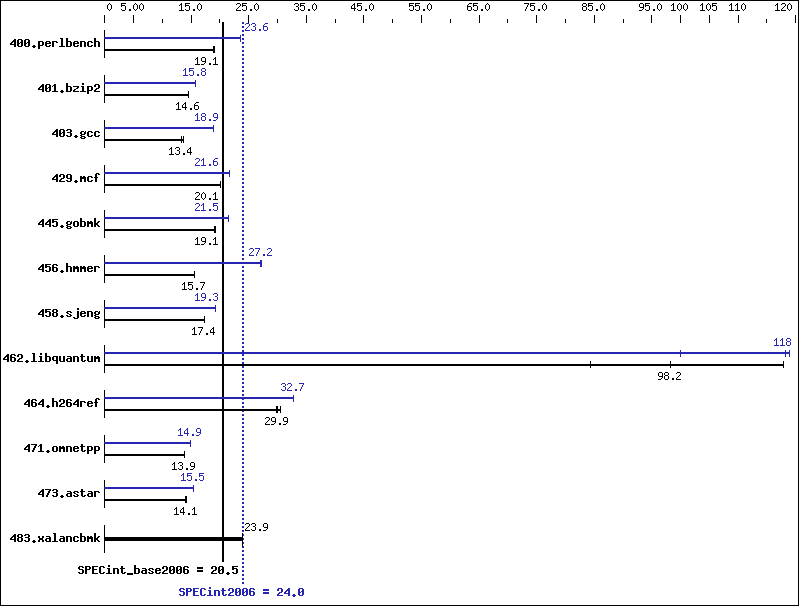 Benchmark results graph