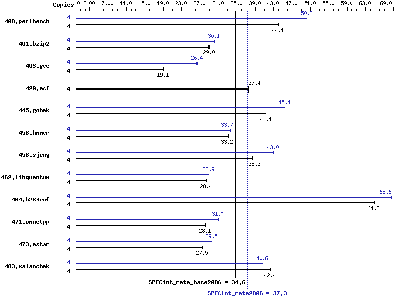 Benchmark results graph