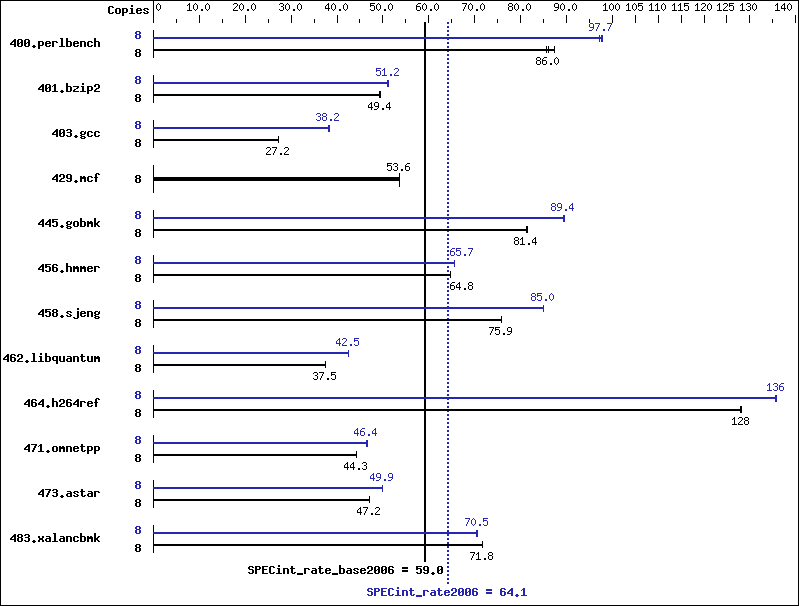 Benchmark results graph