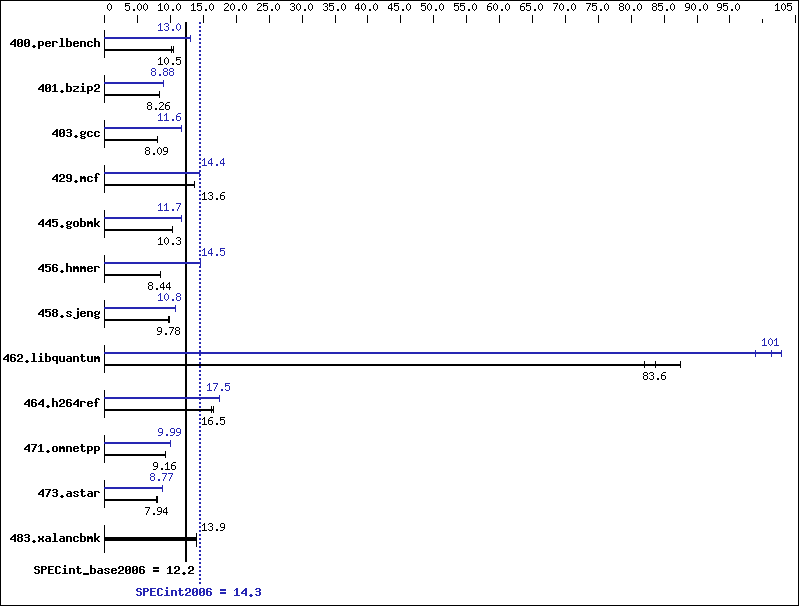 Benchmark results graph