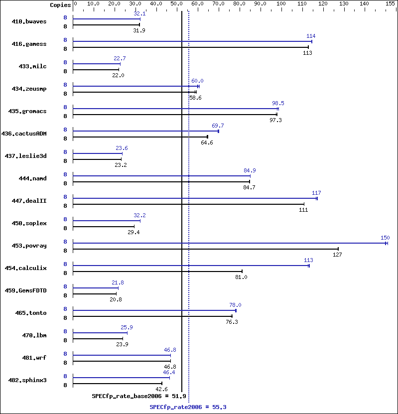 Benchmark results graph