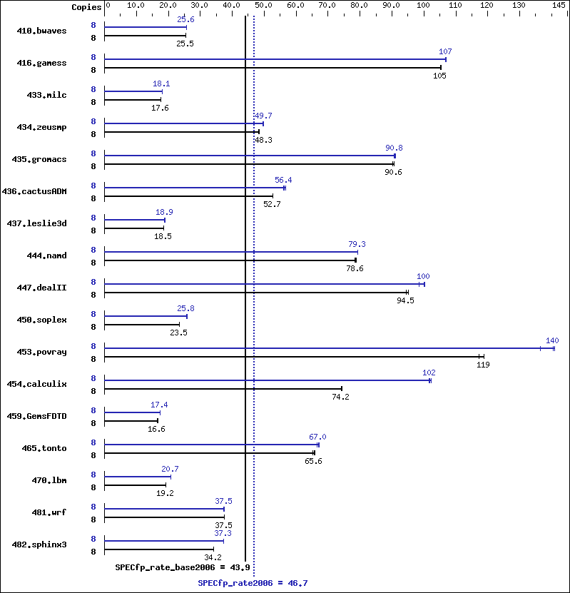 Benchmark results graph