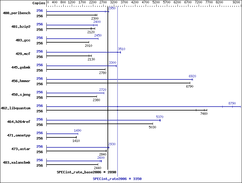 Benchmark results graph