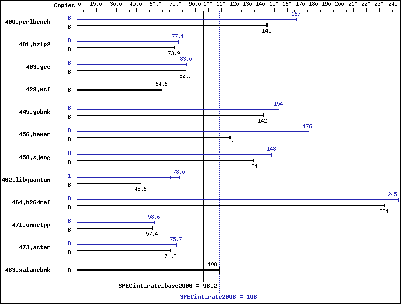 Benchmark results graph