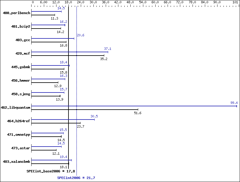 Benchmark results graph