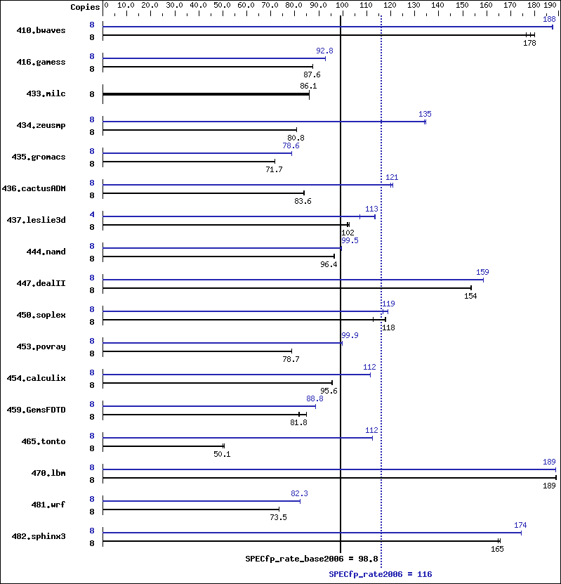 Benchmark results graph