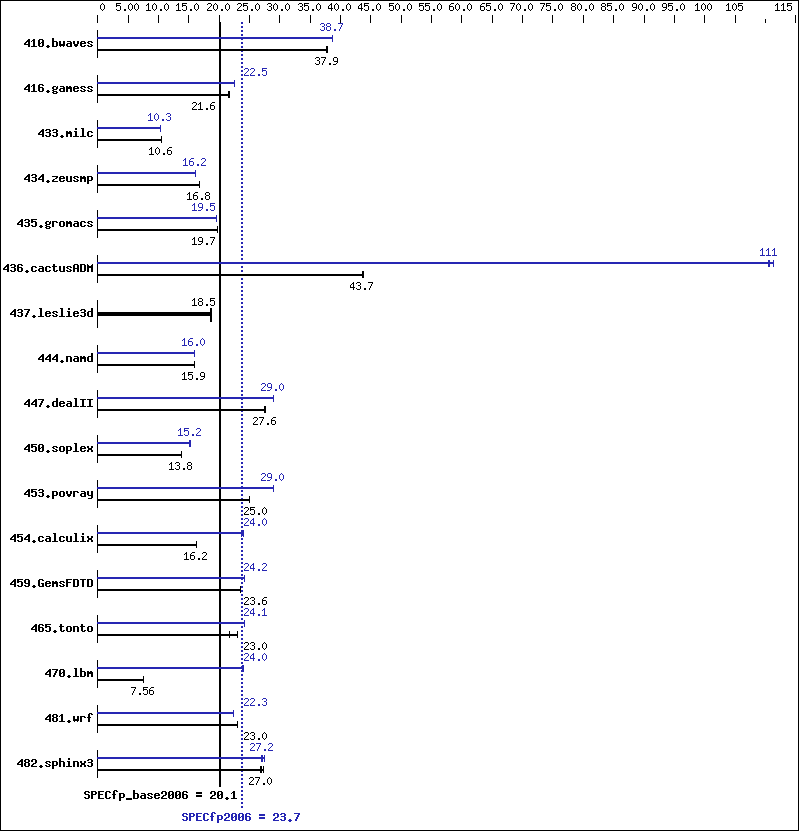 Benchmark results graph