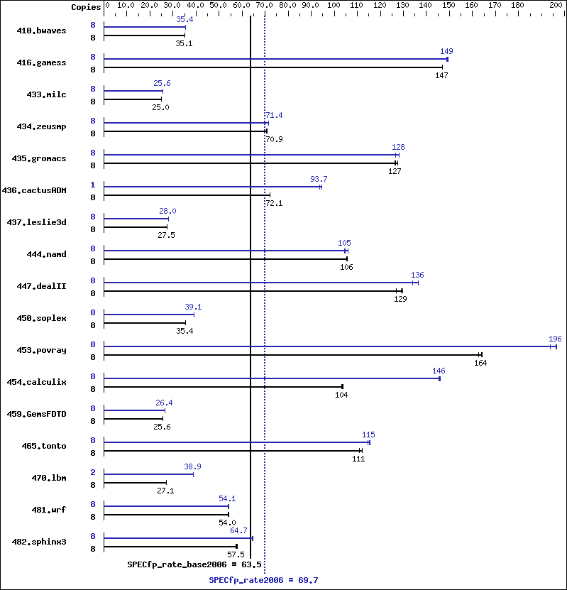 Benchmark results graph