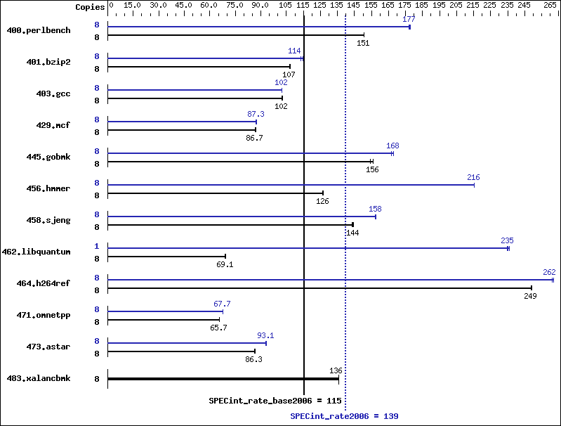 Benchmark results graph