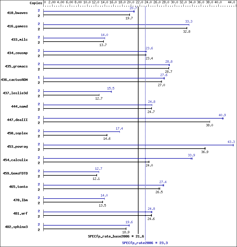 Benchmark results graph