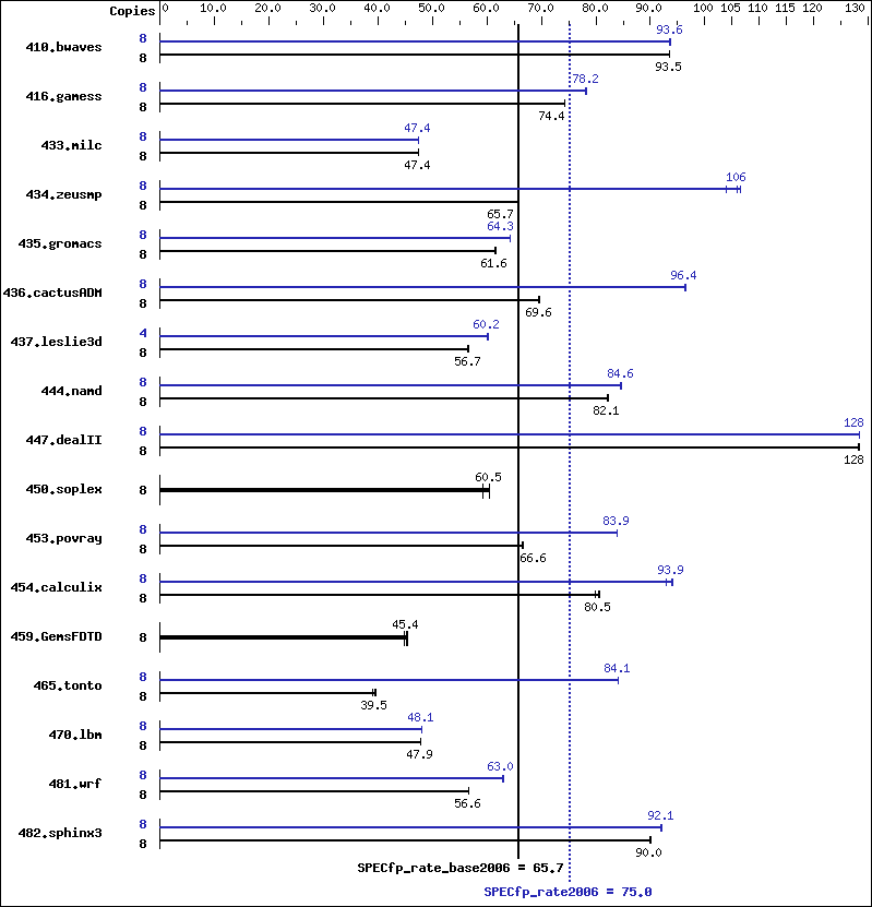 Benchmark results graph