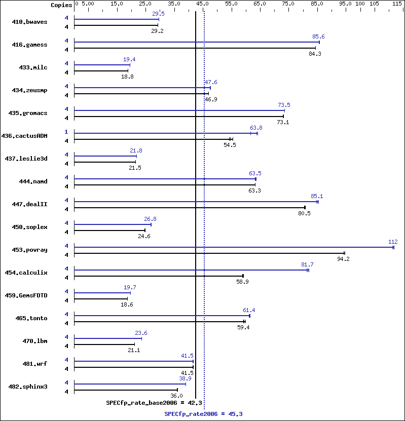 Benchmark results graph