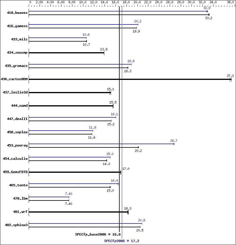 Benchmark results graph