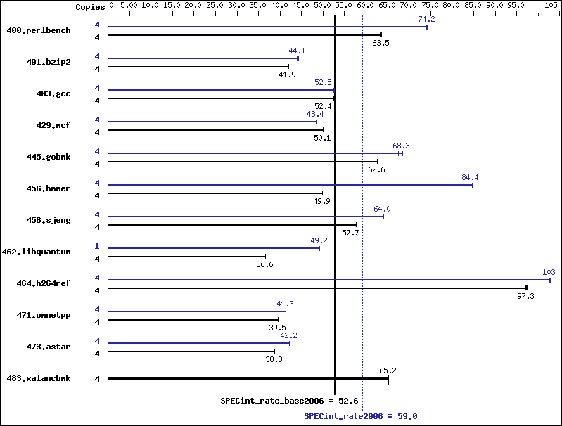 Benchmark results graph