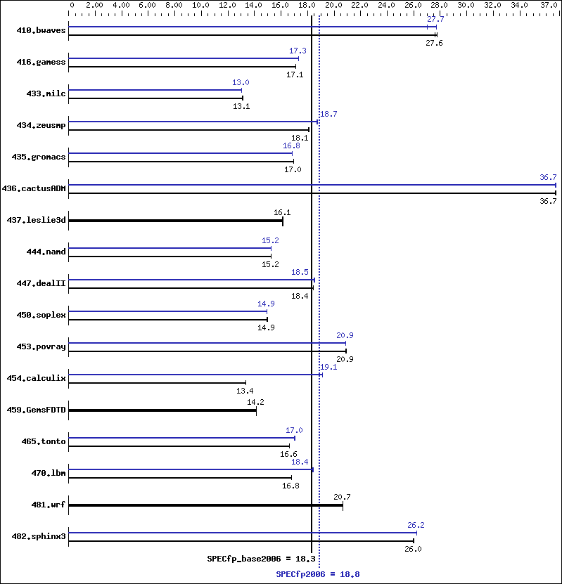 Benchmark results graph