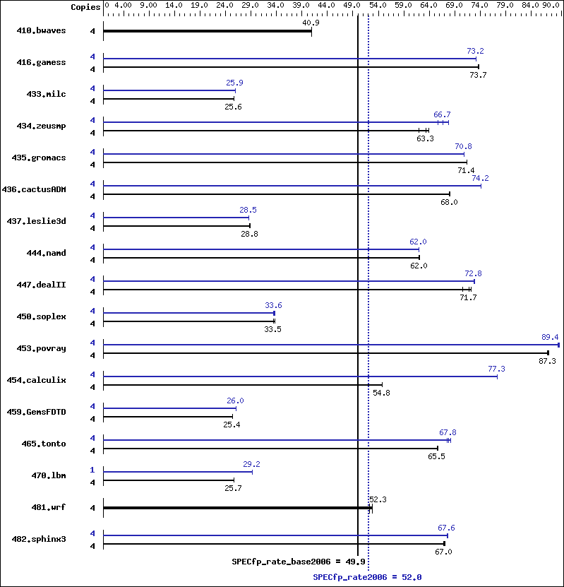 Benchmark results graph