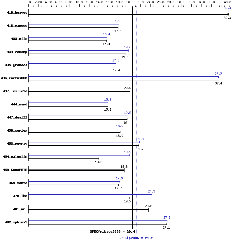 Benchmark results graph