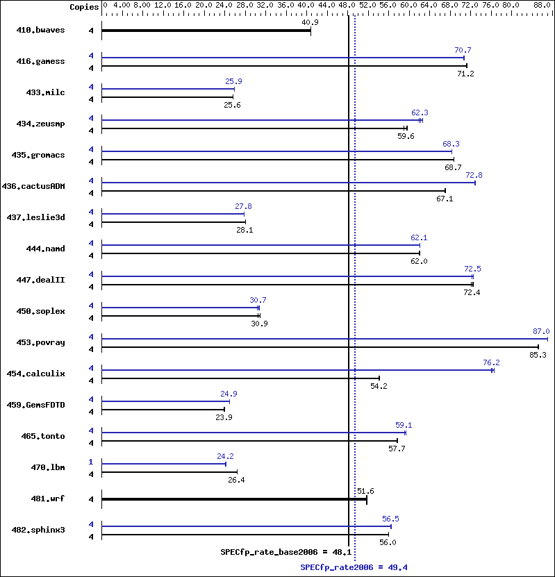 Benchmark results graph