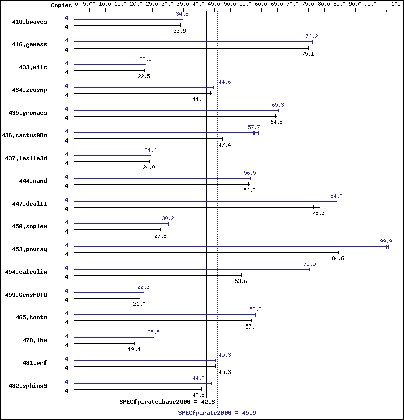 Benchmark results graph