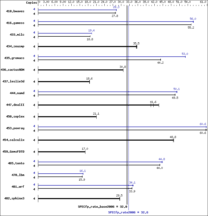 Benchmark results graph