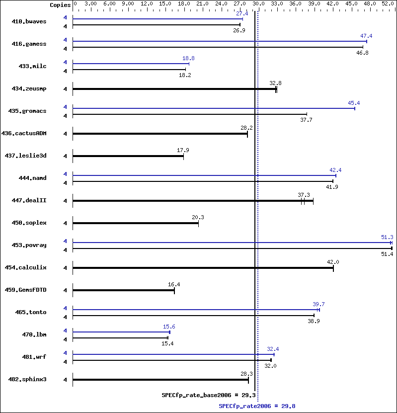 Benchmark results graph