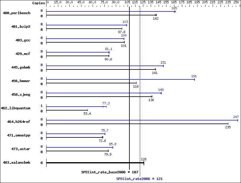 Benchmark results graph