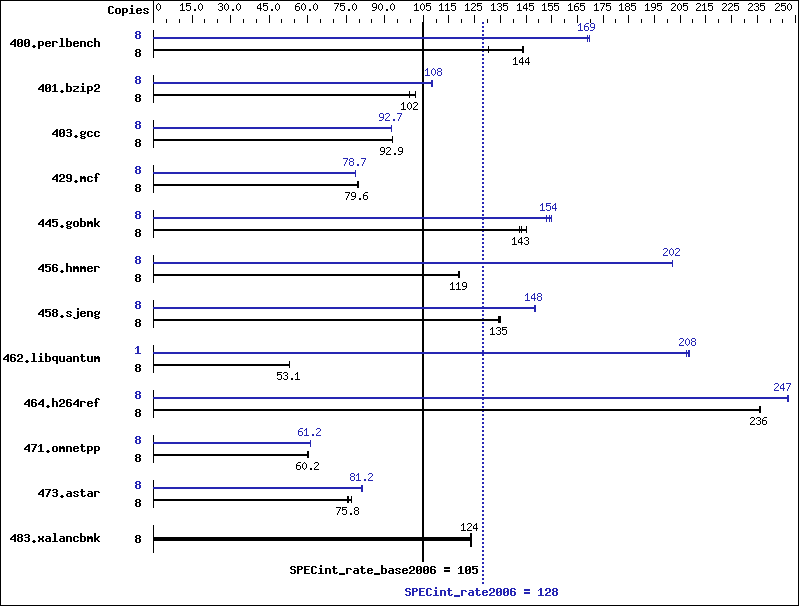 Benchmark results graph