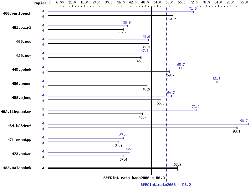 Benchmark results graph