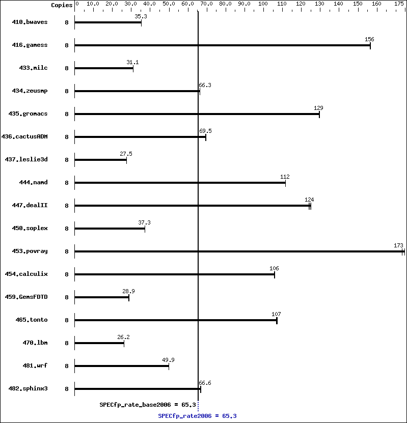 Benchmark results graph