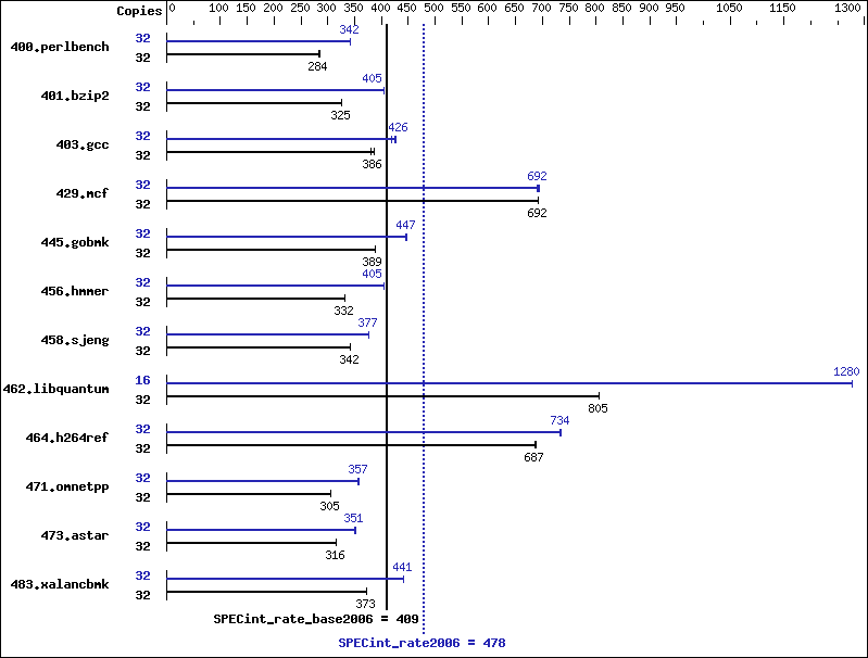 Benchmark results graph