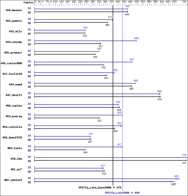 Benchmark results graph