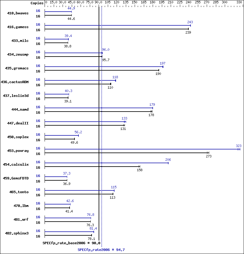 Benchmark results graph