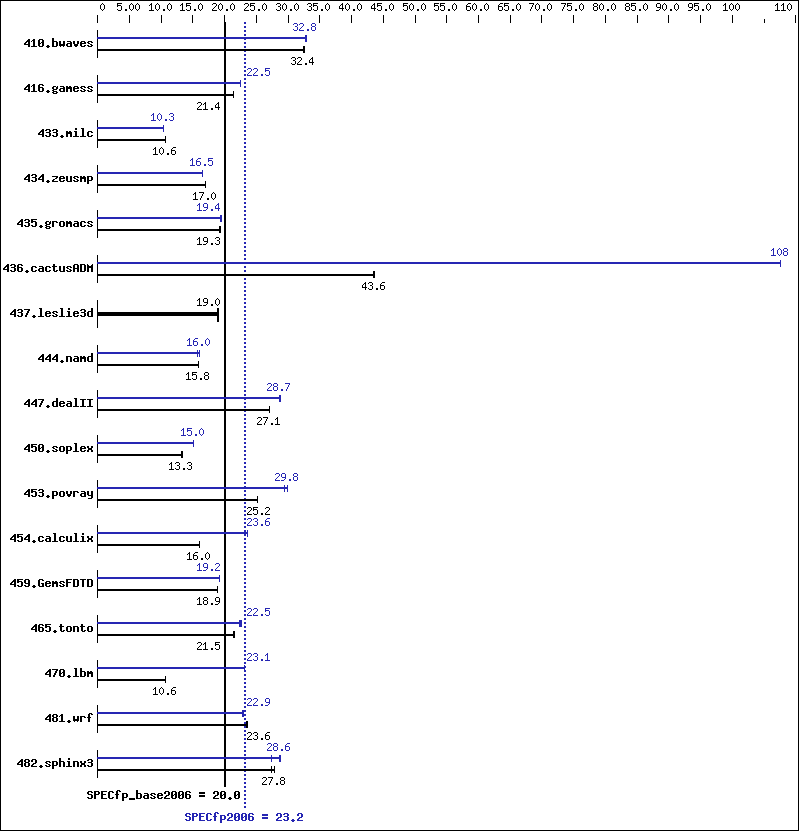 Benchmark results graph