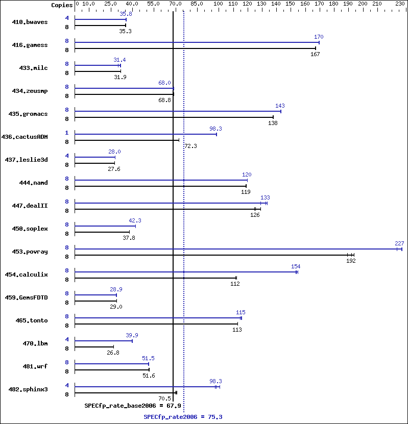 Benchmark results graph