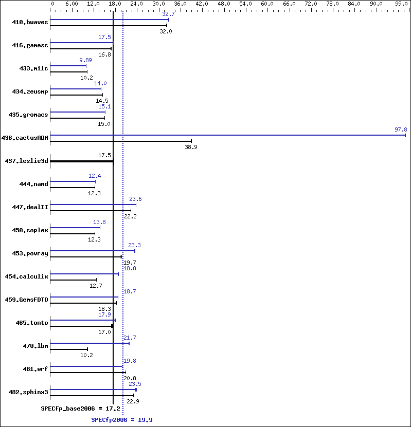 Benchmark results graph