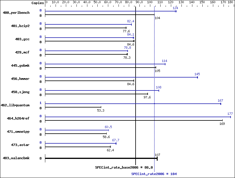 Benchmark results graph