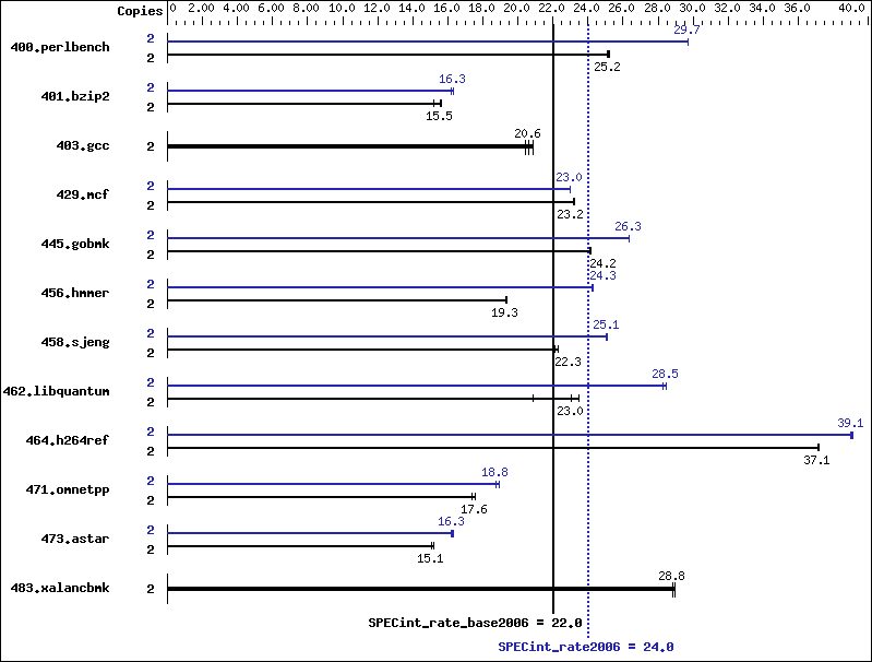 Benchmark results graph