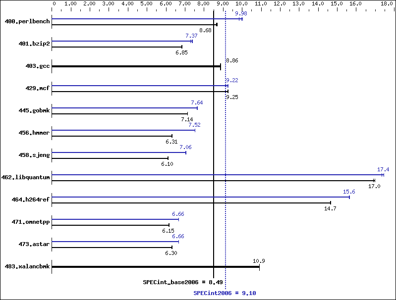 Benchmark results graph