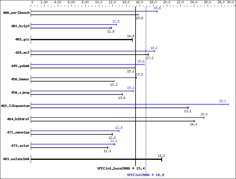 Benchmark results graph