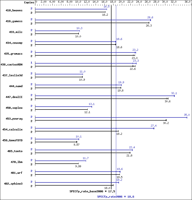 Benchmark results graph